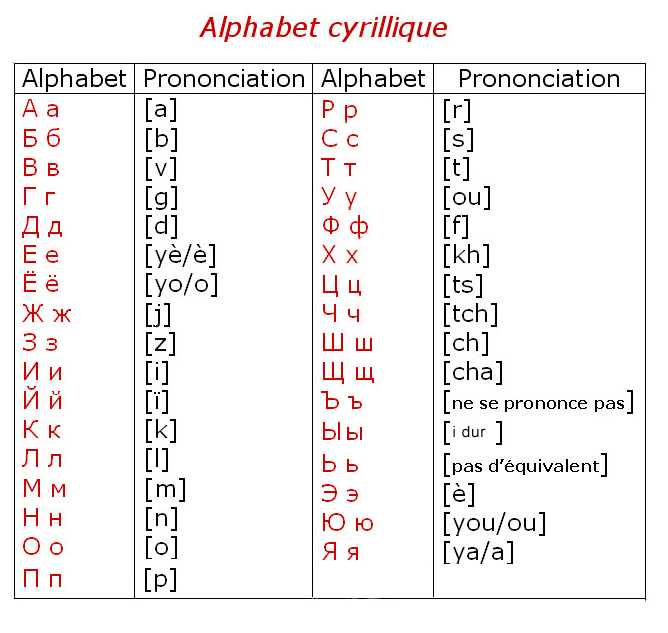 L'alphabet Cyrillique